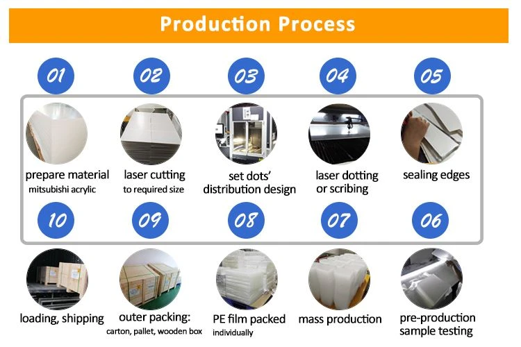 Production Process of Acrylic LGP Production Process of Acrylic LGP